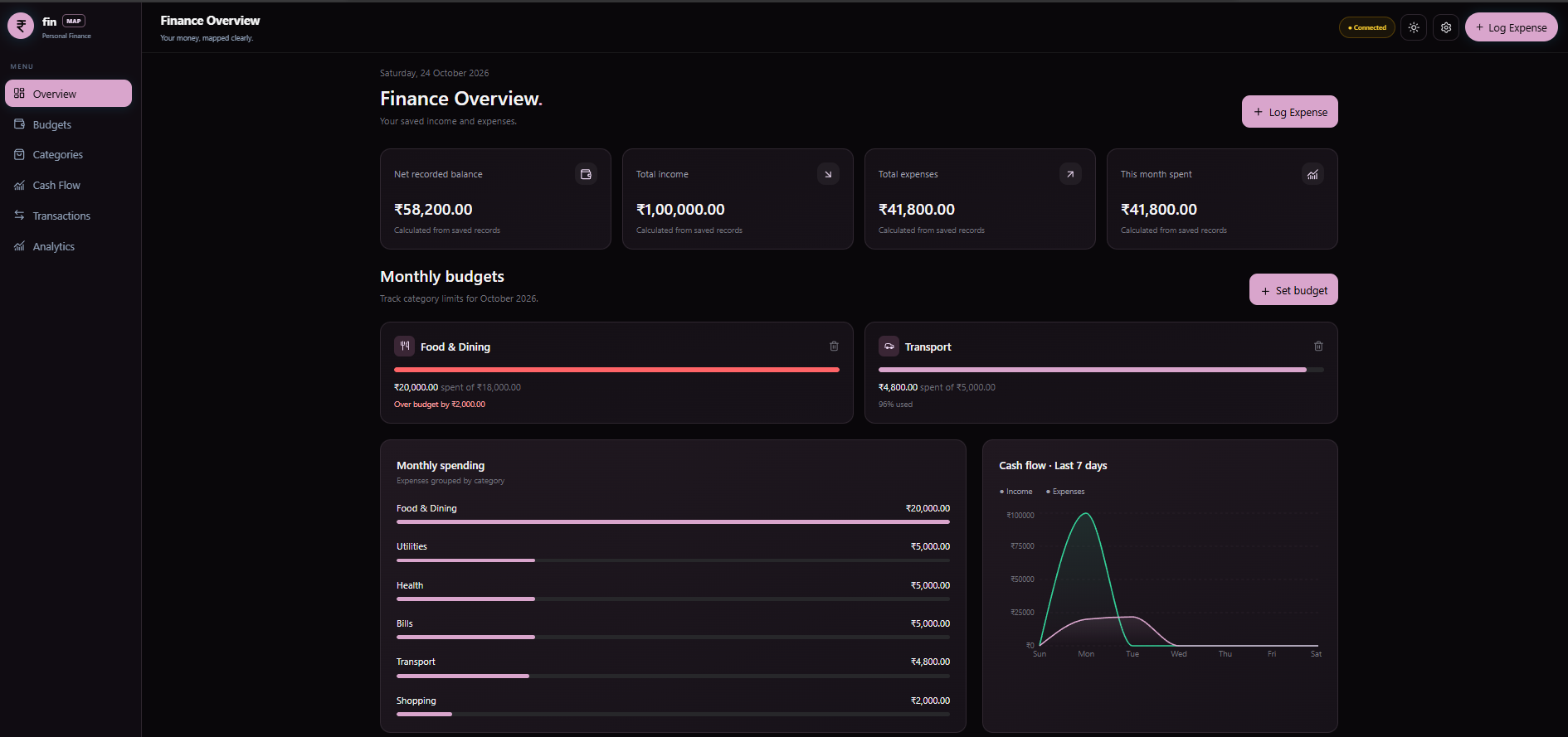 Fin MAP finance overview dashboard showing budgets and financial analytics